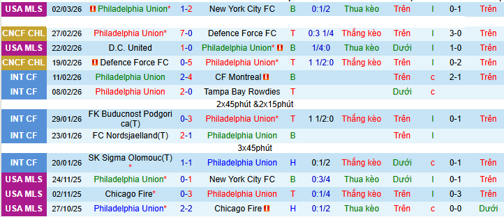 Nhận định, soi kèo Philadelphia Union vs San Jose Earthquakes - Ảnh 2
