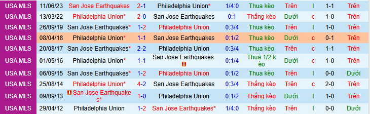 Nhận định, soi kèo Philadelphia Union vs San Jose Earthquakes - Ảnh 4