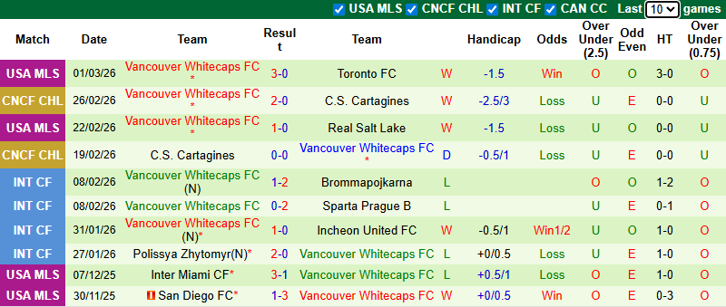 Nhận định, soi kèo Portland Timbers vs Vancouver Whitecaps, 10h30 ngày 8/3: Derby rực lửa - Ảnh 3