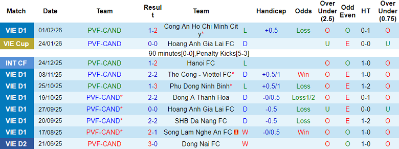 Nhận định soi kèo PVF-CAND vs Nam Định, 18h00 ngày 8/3: Hồi sinh - Ảnh 1