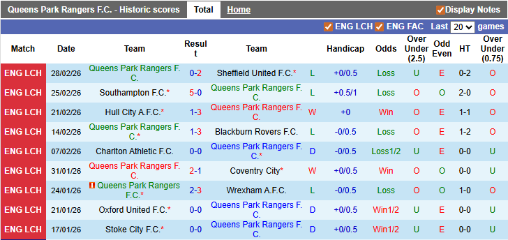 Nhận định, soi kèo QPR vs Middlesbrough, 23h30 ngày 8/3: Giữ chắc vị trí số 2 - Ảnh 1