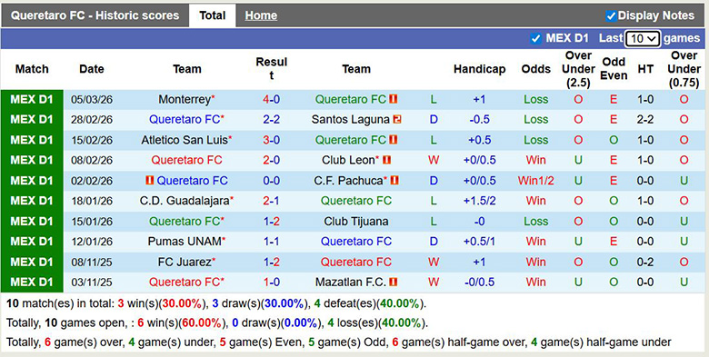 Nhận định, soi kèo Queretaro vs Club America, 6h ngày 8/3: Mong manh - Ảnh 3