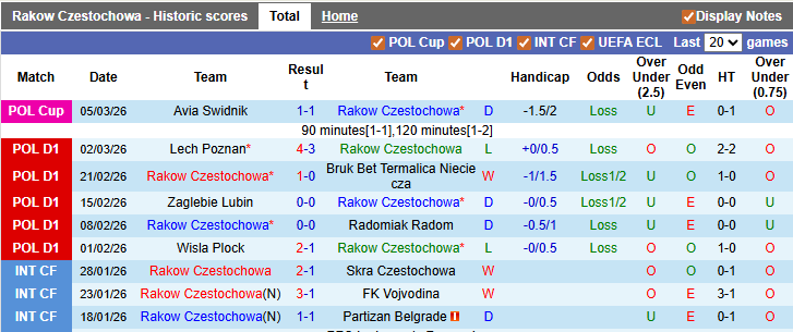 Nhận định, soi kèo Rakow Czestochowa vs Pogon Szczecin, 23h30 ngày 8/3: Khó cho chủ nhà - Ảnh 1