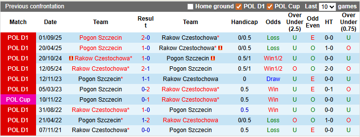 Nhận định, soi kèo Rakow Czestochowa vs Pogon Szczecin, 23h30 ngày 8/3: Khó cho chủ nhà - Ảnh 3