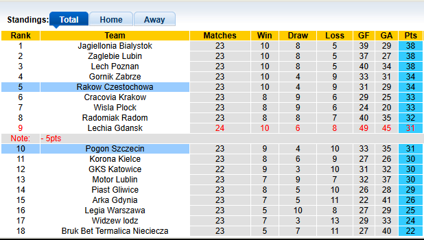 Nhận định, soi kèo Rakow Czestochowa vs Pogon Szczecin, 23h30 ngày 8/3: Khó cho chủ nhà - Ảnh 4