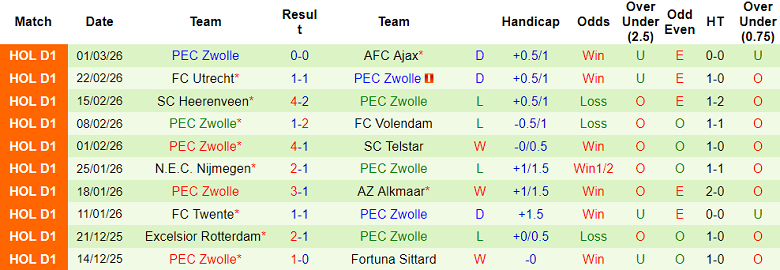 Nhận định soi kèo Sparta Rotterdam vs PEC Zwolle, 18h15 ngày 8/3: Khó thắng - Ảnh 2