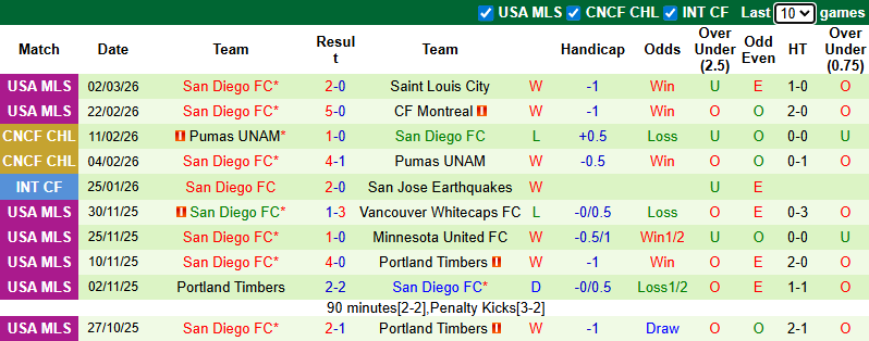 Nhận định, soi kèo Sporting Kansas City vs San Diego, 8h30 ngày 8/3: Khách thăng hoa - Ảnh 3