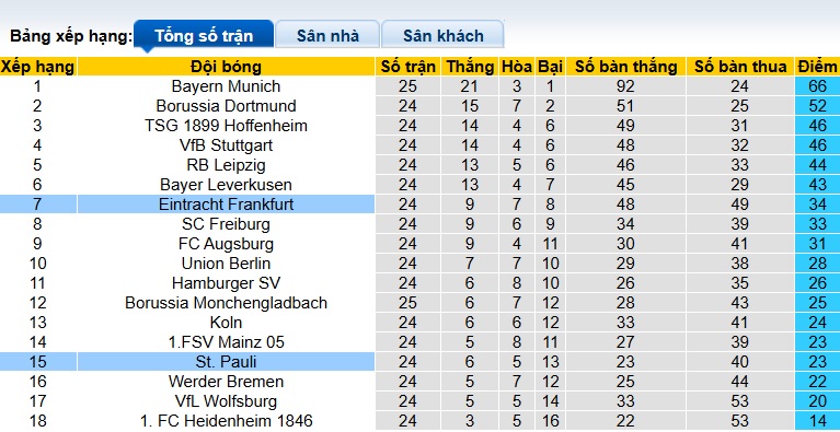 Nhận định, soi kèo St. Pauli vs Frankfurt, 21h30 ngày 8/3: Tiếp đà thăng hoa - Ảnh 1
