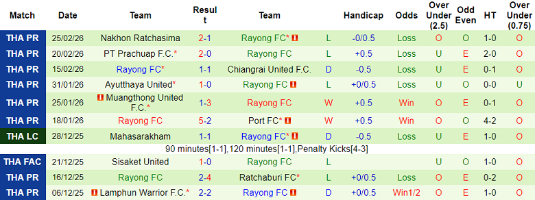 Nhận định soi kèo Sukhothai vs Rayong FC, 18h00 ngày 7/3: Dễ thua - Ảnh 2