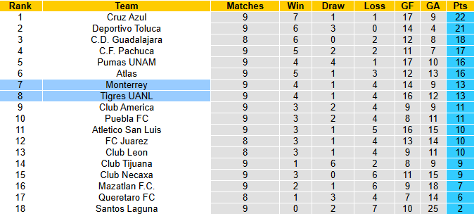 Nhận định, soi kèo Tigres UANL vs Monterrey, 10h00 ngày 8/3: Kịch chiến - Ảnh 5