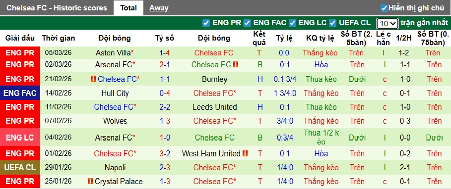 Nhận định, soi kèo Wrexham vs Chelsea, 00h45 ngày 8/3: Chênh lệch đẳng cấp - Ảnh 2