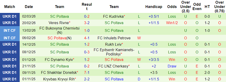 Nhận định soi kèo Zorya Luhansk vs Poltava, 18h00 ngày 8/3: Thua tiếp - Ảnh 2