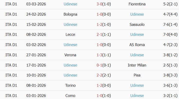 Soi kèo góc Atalanta vs Udinese, 0h00 ngày 08/03 - Ảnh 2