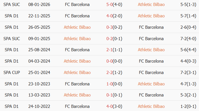 Soi kèo góc Athletic Bilbao vs Barcelona, 3h00 ngày 08/03 - Ảnh 3