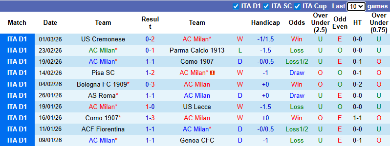 Nhận định, soi kèo AC Milan vs Inter Milan, 2h45 ngày 9/3: Phá dớp - Ảnh 2