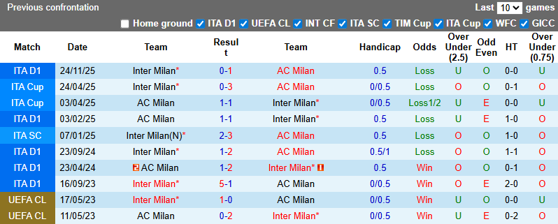 Nhận định, soi kèo AC Milan vs Inter Milan, 2h45 ngày 9/3: Phá dớp - Ảnh 4