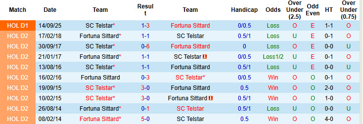 Nhận định, soi kèo Fortuna Sittard vs SC Telstar, 20h30 ngày 8/3: Dựa chân tường - Ảnh 4