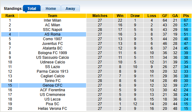 Nhận định, soi kèo Genoa vs Roma, 0h00 ngày 9/3: Giữ chặt top 4 - Ảnh 4