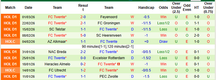 Nhận định, soi kèo Go Ahead Eagles vs Twente, 20h30 ngày 8/3: Ngăn bước đối thủ - Ảnh 3