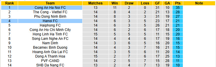 Nhận định, soi kèo Hà Nội vs Công an Hà Nội, 19h15 ngày 8/3:  Xây chắc ngôi đầu - Ảnh 5