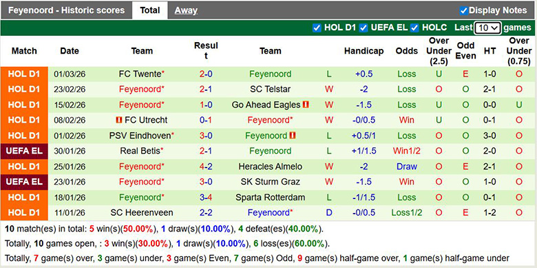 Nhận định, soi kèo NAC Breda vs Feyenoord, 22h45 ngày 8/3: Khách át vía - Ảnh 4
