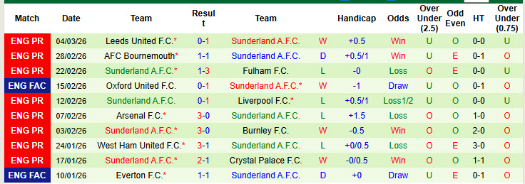 Nhận định, soi kèo Port Vale vs Sunderland, 20h30 ngày 8/3: Mèo đen giữ sức - Ảnh 3