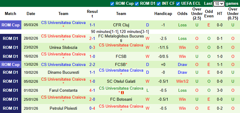 Nhận định, soi kèo Rapid 1923 vs Universitatea Craiova, 1h00 ngày 9/3: Áp sát ngôi đầu - Ảnh 2