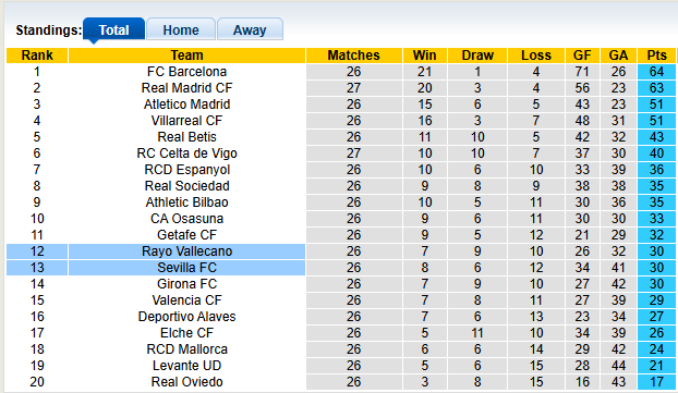 Nhận định, soi kèo Sevilla vs Vallecano, 0h00 ngày 9/3: Cầm chân nhau - Ảnh 4