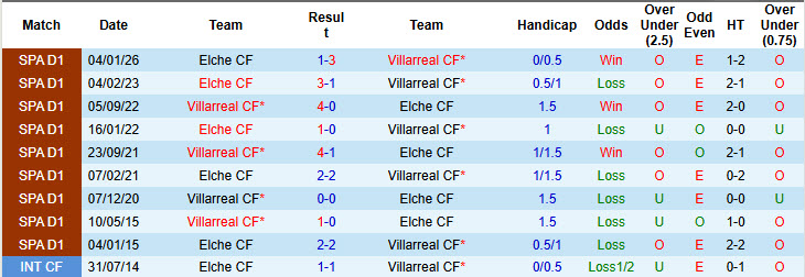 Nhận định, soi kèo Villarreal vs Elche, 20h00 ngày 8/3: Củng cố vị trí top 4 - Ảnh 4
