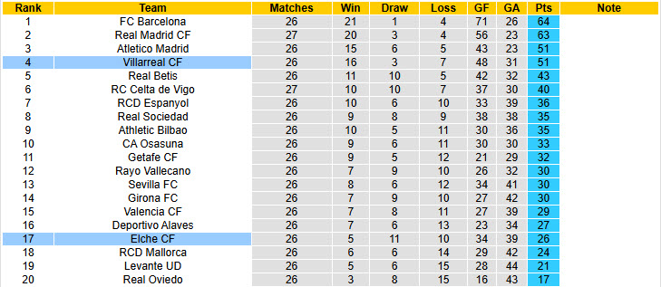 Nhận định, soi kèo Villarreal vs Elche, 20h00 ngày 8/3: Củng cố vị trí top 4 - Ảnh 6