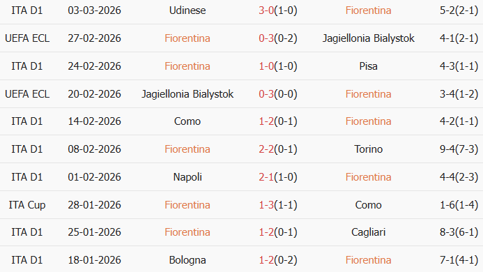 Soi kèo góc Fiorentina vs Parma, 21h00 ngày 08/03 - Ảnh 1