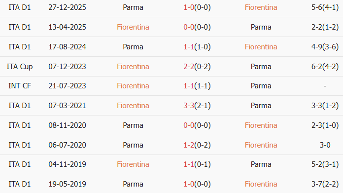 Soi kèo góc Fiorentina vs Parma, 21h00 ngày 08/03 - Ảnh 3