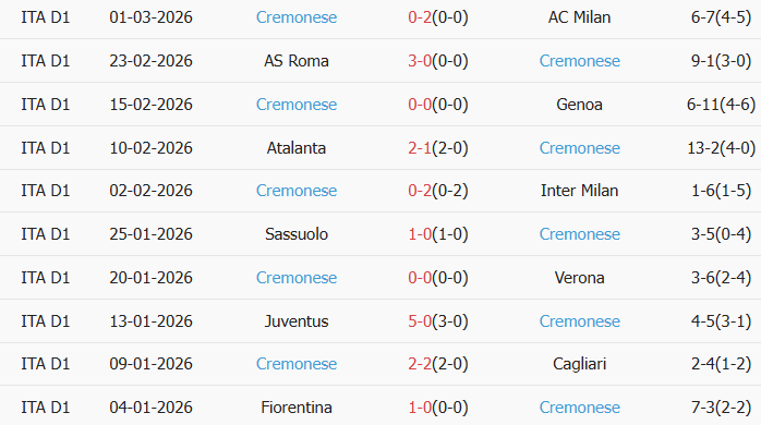 Soi kèo góc Lecce vs Cremonese, 18h30 ngày 08/03 - Ảnh 2