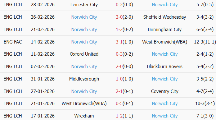 Soi kèo góc Leeds vs Norwich City, 23h30 ngày 08/03 - Ảnh 2