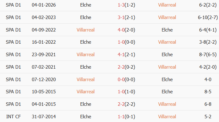 Soi kèo góc Villarreal vs Elche, 20h00 ngày 08/03 - Ảnh 3