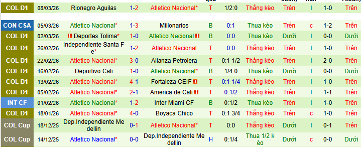 Nhận định, soi kèo Junior vs Atletico Nacional - Ảnh 2