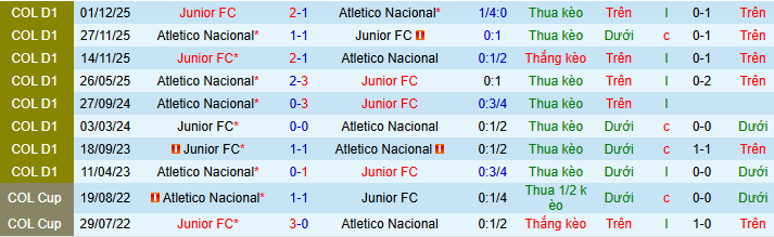 Nhận định, soi kèo Junior vs Atletico Nacional - Ảnh 3