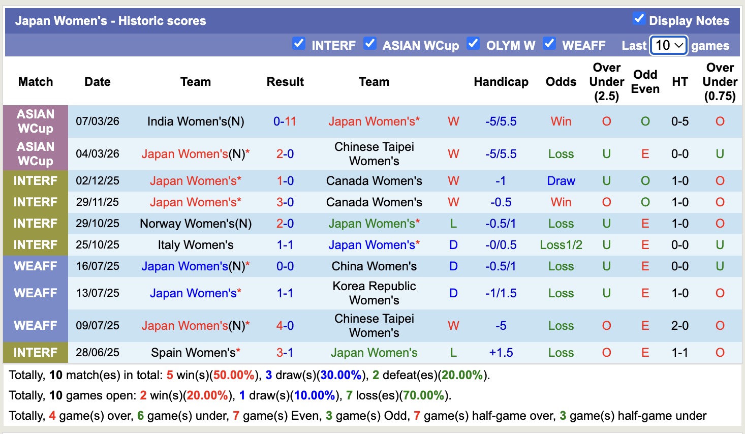 Nhận định, soi kèo Nữ Nhật Bản vs Nữ Việt Nam, 16h00 ngày 10/3: Tử thủ - Ảnh 5