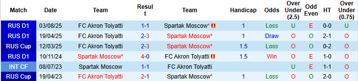 Nhận định, soi kèo Spartak Moscow vs Akron Tolyatti, 23h00 ngày 9/3: Tinh thần rệu rã - Ảnh 4