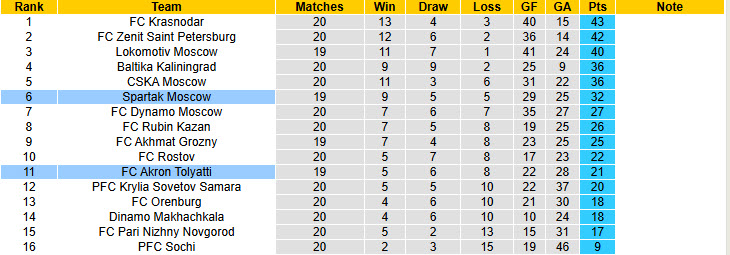 Nhận định, soi kèo Spartak Moscow vs Akron Tolyatti, 23h00 ngày 9/3: Tinh thần rệu rã - Ảnh 5