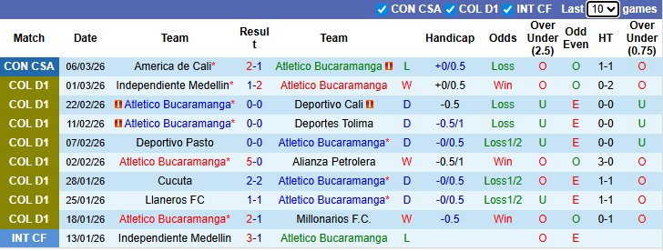 Nhận định, soi kèo Atletico Bucaramanga vs Deportivo Pereira, 6h20 ngày 11/3: Chênh lệch - Ảnh 2