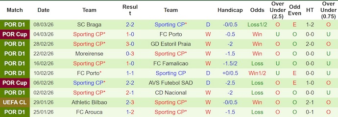 Nhận định, soi kèo Bodo Glimt vs Sporting, 3h00 ngày 12/3: Viết tiếp chuyện cổ tích - Ảnh 2