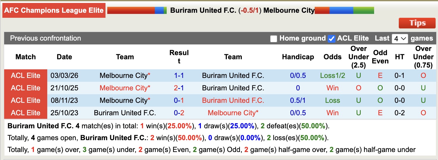 Nhận định, soi kèo Buriram United vs Melbourne City, 19h15 ngày 10/3: Tạm biệt Melbourne City - Ảnh 2