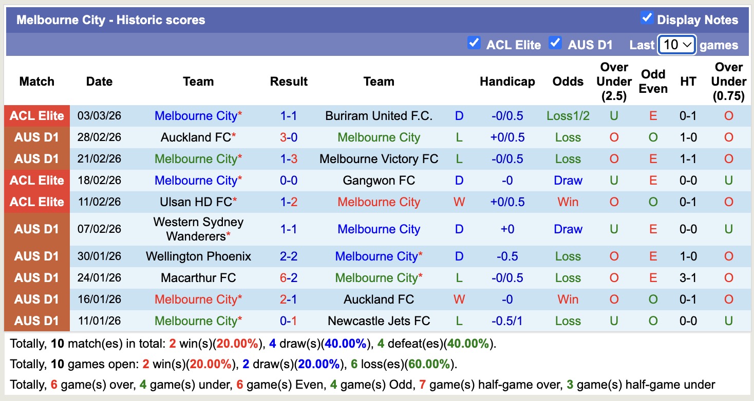 Nhận định, soi kèo Buriram United vs Melbourne City, 19h15 ngày 10/3: Tạm biệt Melbourne City - Ảnh 3