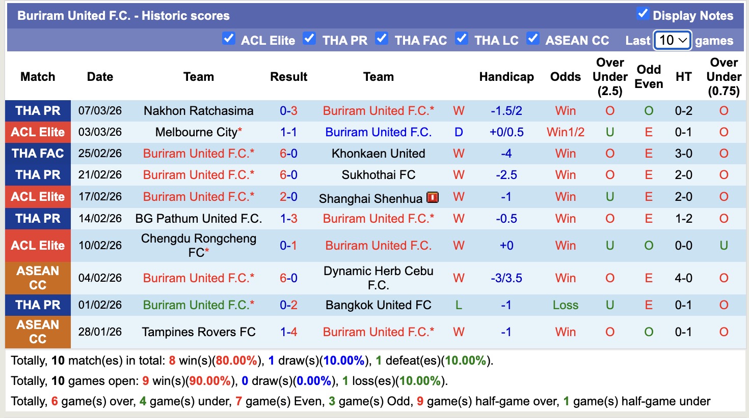 Nhận định, soi kèo Buriram United vs Melbourne City, 19h15 ngày 10/3: Tạm biệt Melbourne City - Ảnh 4