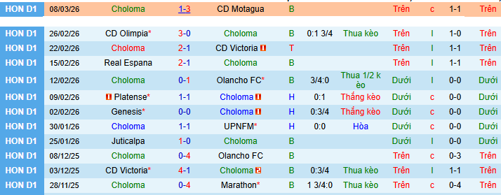 Nhận định, soi kèo Choloma vs Marathon - Ảnh 1