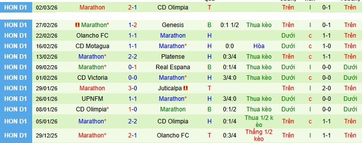 Nhận định, soi kèo Choloma vs Marathon - Ảnh 2
