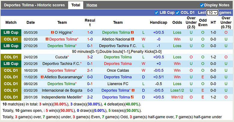 Nhận định, soi kèo Deportes Tolima vs O Higgins, 7h30 ngày 12/3: Quyết liệt - Ảnh 3