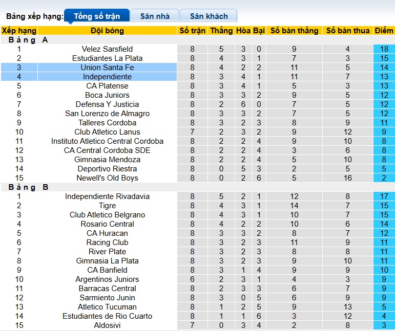Nhận định, soi kèo Independiente vs Union Santa Fe, 05h45 ngày 11/3: Bệ phóng sân nhà - Ảnh 1