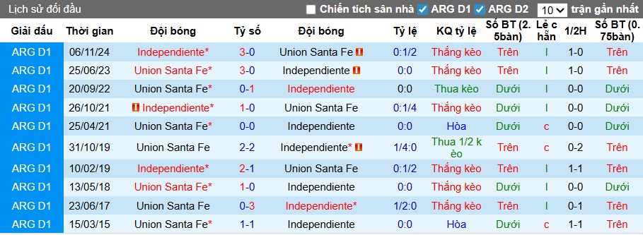 Nhận định, soi kèo Independiente vs Union Santa Fe, 05h45 ngày 11/3: Bệ phóng sân nhà - Ảnh 2
